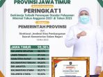Pemprov Jatim Raih Peringkat Satu Penghargaan Provinsi Berkinerja Terbaik Penerapan Standar Pelayanan Minimal (SPM) dari Kemendagri Dengan Skor 99,36 Persen.